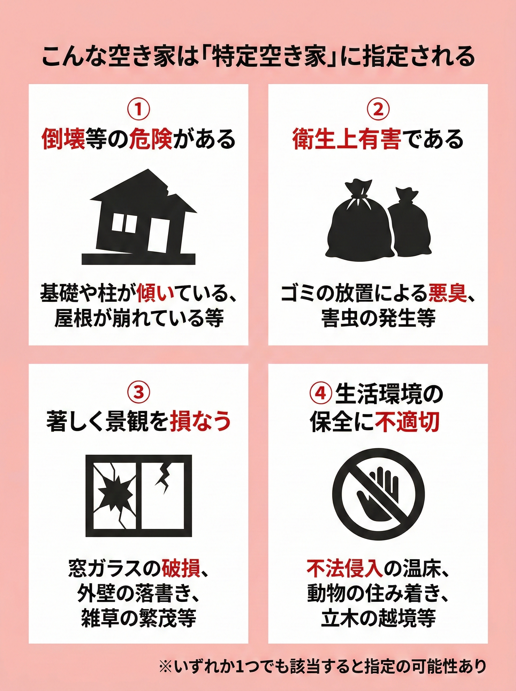 特定空き家に指定される4つの条件：①倒壊等の危険がある ②衛生上有害である ③著しく景観を損なう ④生活環境の保全に不適切